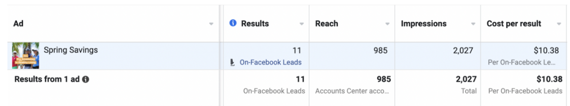 Ad campaign results table showing reach, impressions, cost per result